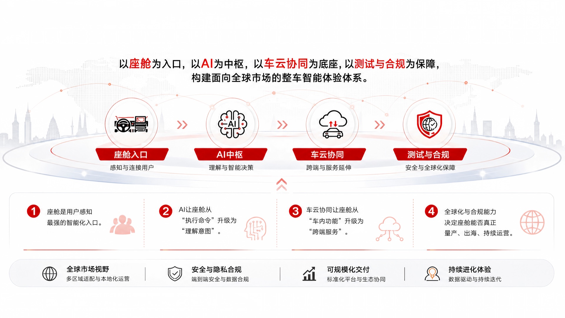 智能汽车解决方案