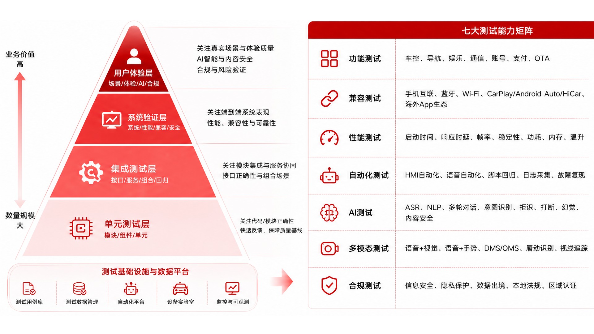 座舱测试能力:四层测试体系与七大测试能力矩阵