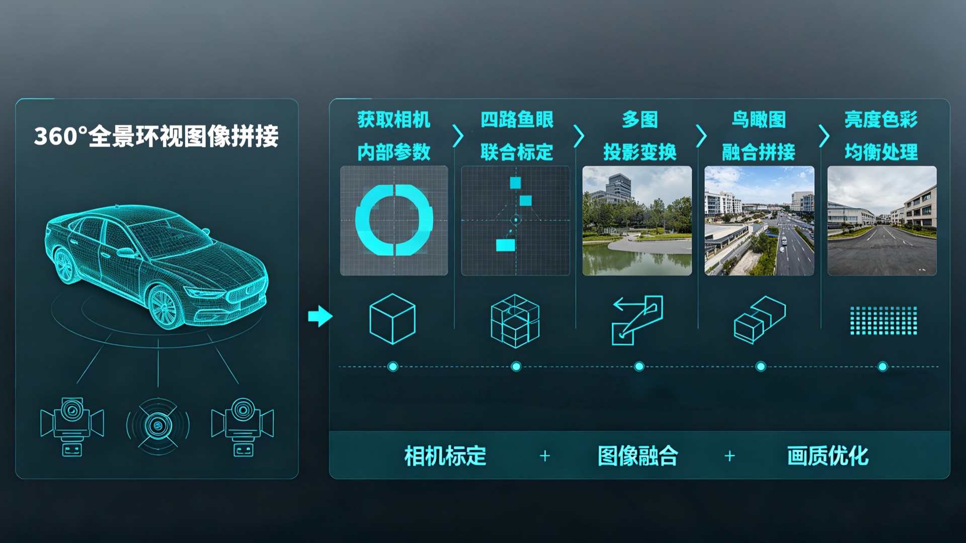 汽车影像环视